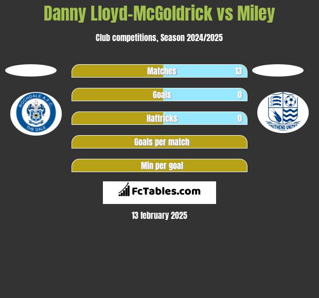 Danny Lloyd-McGoldrick vs Miley h2h player stats