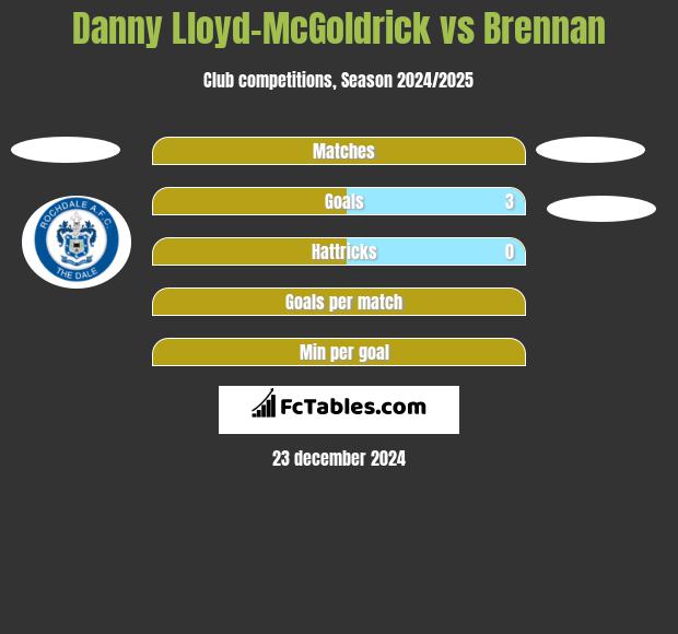 Danny Lloyd-McGoldrick vs Brennan h2h player stats