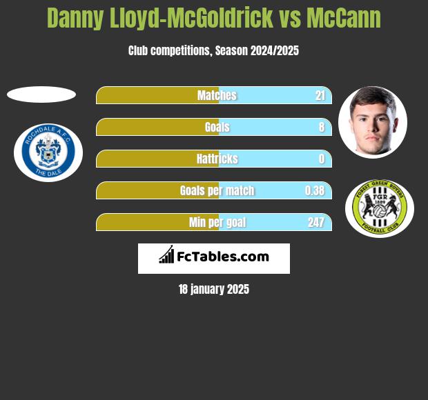 Danny Lloyd-McGoldrick vs McCann h2h player stats