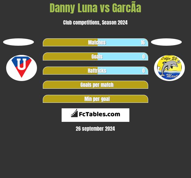 Danny Luna vs GarcÃ­a h2h player stats