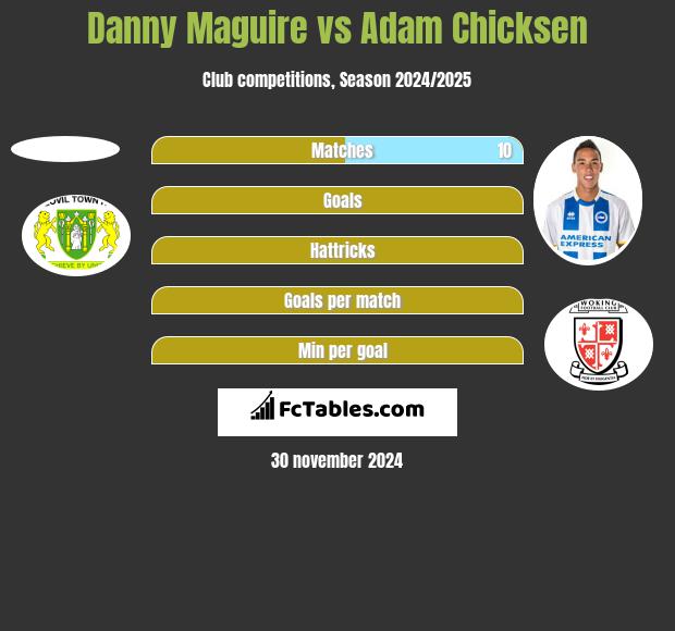 Danny Maguire vs Adam Chicksen h2h player stats