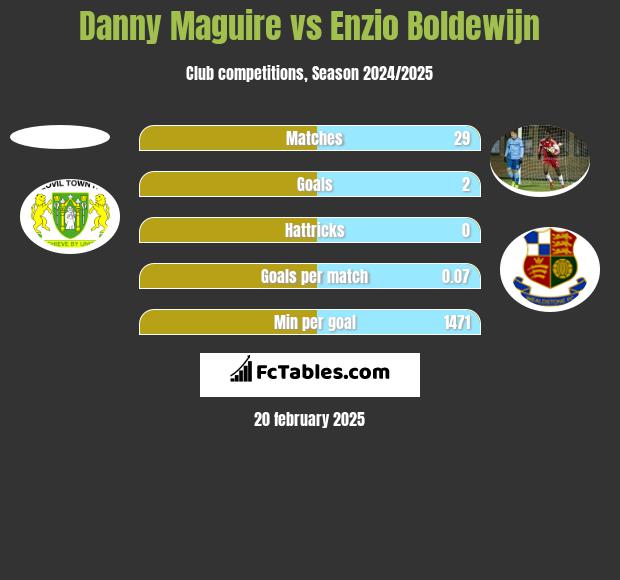 Danny Maguire vs Enzio Boldewijn h2h player stats