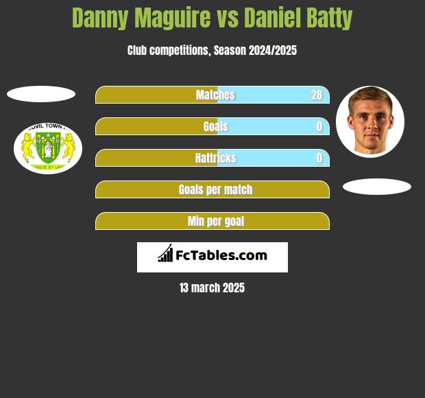 Danny Maguire vs Daniel Batty h2h player stats