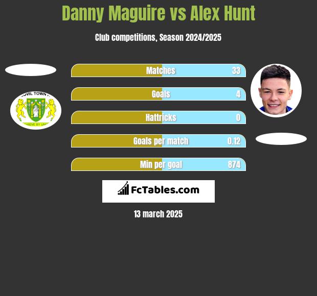 Danny Maguire vs Alex Hunt h2h player stats