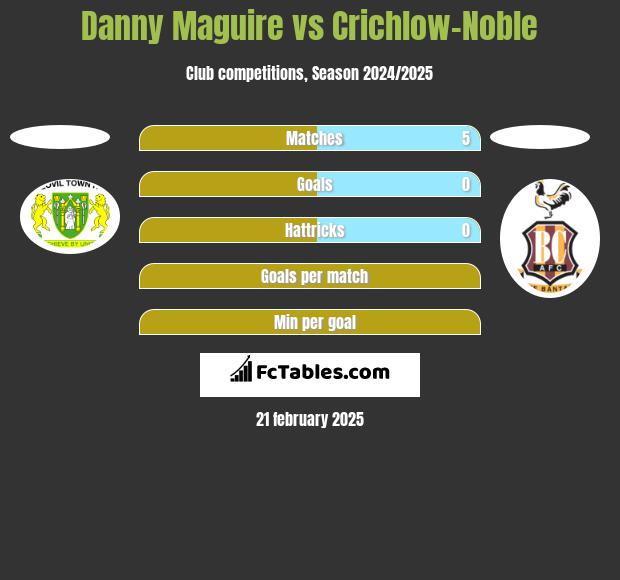 Danny Maguire vs Crichlow-Noble h2h player stats