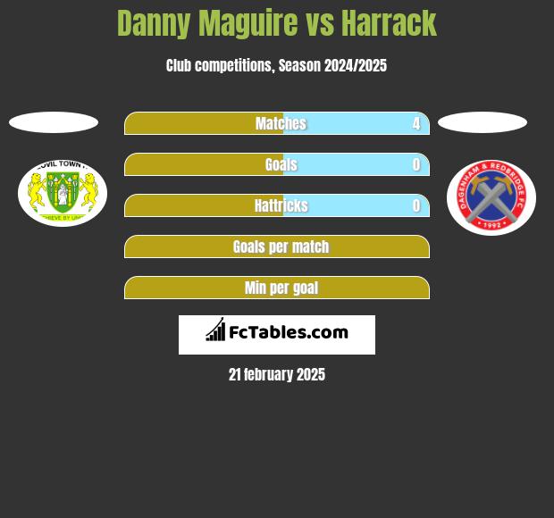 Danny Maguire vs Harrack h2h player stats