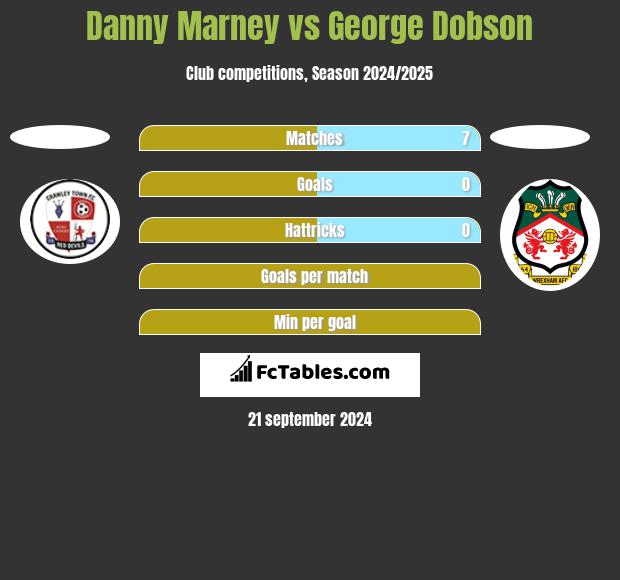 Danny Marney vs George Dobson h2h player stats