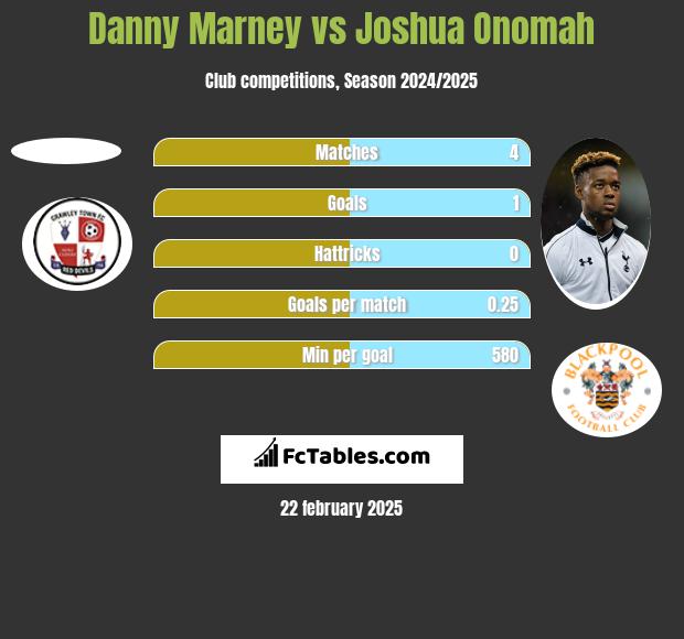 Danny Marney vs Joshua Onomah h2h player stats