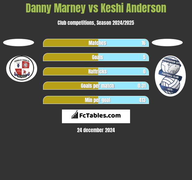 Danny Marney vs Keshi Anderson h2h player stats