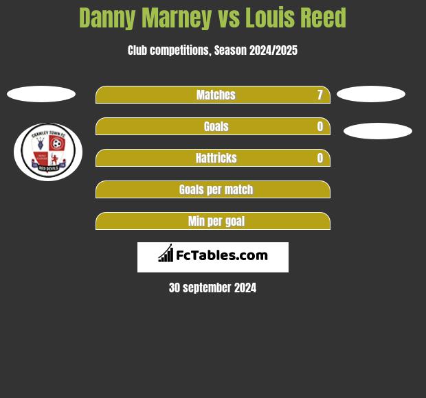 Danny Marney vs Louis Reed h2h player stats