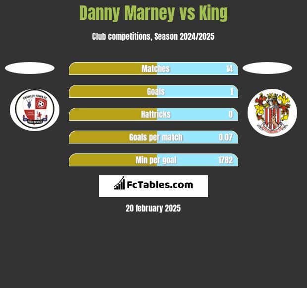 Danny Marney vs King h2h player stats