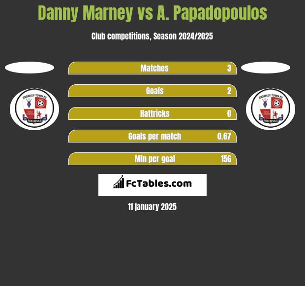 Danny Marney vs A. Papadopoulos h2h player stats