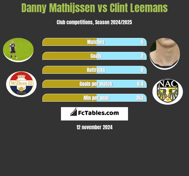 Danny Mathijssen vs Clint Leemans h2h player stats