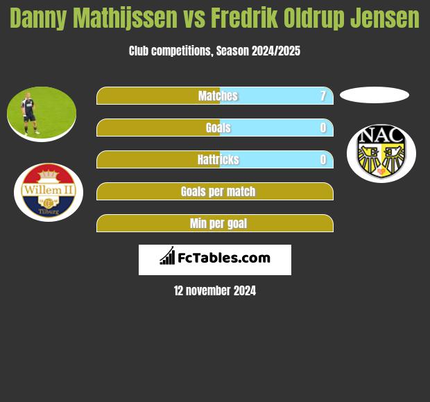 Danny Mathijssen vs Fredrik Oldrup Jensen h2h player stats