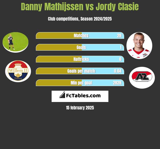 Danny Mathijssen vs Jordy Clasie h2h player stats