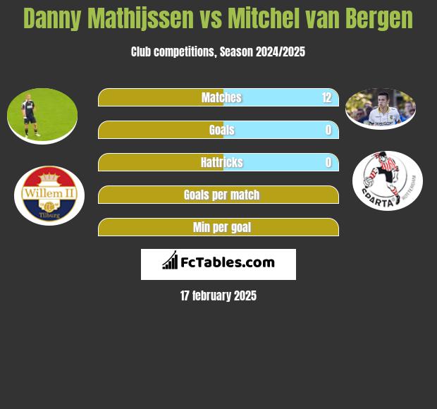 Danny Mathijssen vs Mitchel van Bergen h2h player stats