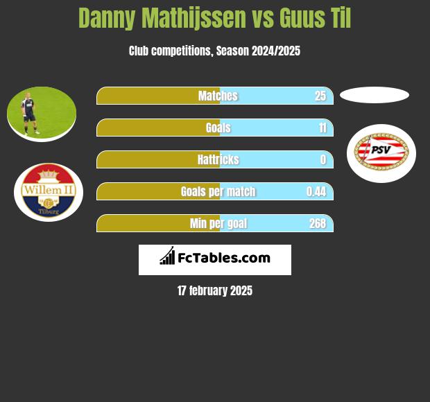 Danny Mathijssen vs Guus Til h2h player stats