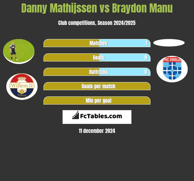 Danny Mathijssen vs Braydon Manu h2h player stats