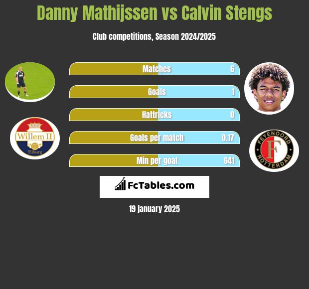 Danny Mathijssen vs Calvin Stengs h2h player stats