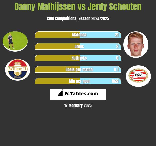 Danny Mathijssen vs Jerdy Schouten h2h player stats