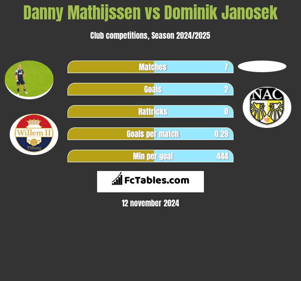 Danny Mathijssen vs Dominik Janosek h2h player stats