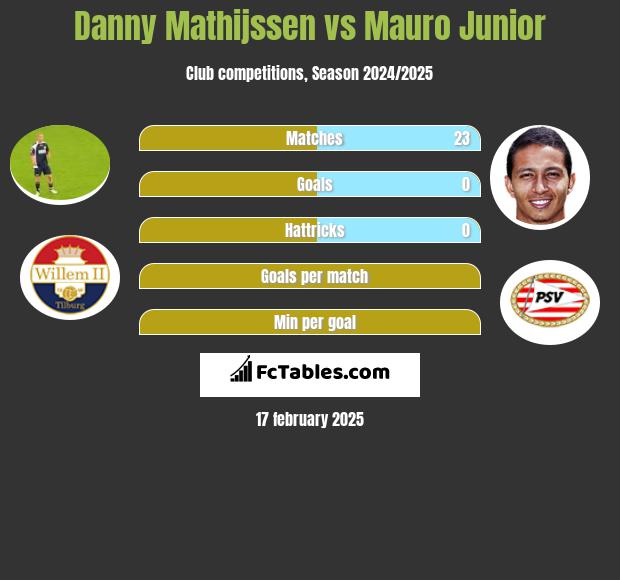 Danny Mathijssen vs Mauro Junior h2h player stats