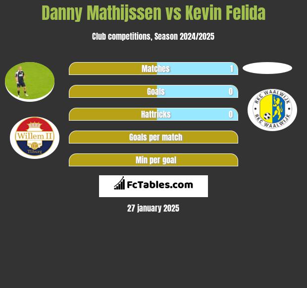 Danny Mathijssen vs Kevin Felida h2h player stats