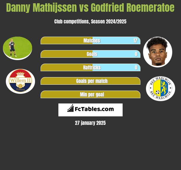 Danny Mathijssen vs Godfried Roemeratoe h2h player stats