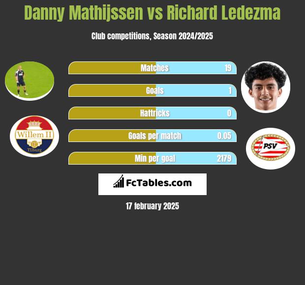 Danny Mathijssen vs Richard Ledezma h2h player stats