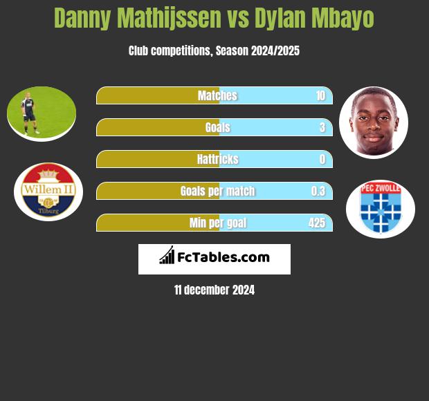 Danny Mathijssen vs Dylan Mbayo h2h player stats