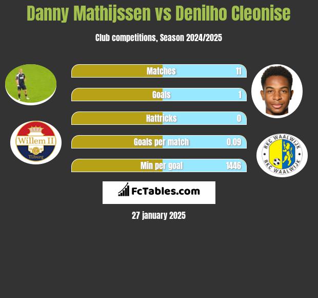 Danny Mathijssen vs Denilho Cleonise h2h player stats