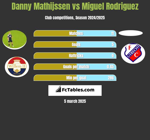 Danny Mathijssen vs Miguel Rodriguez h2h player stats