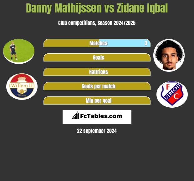 Danny Mathijssen vs Zidane Iqbal h2h player stats