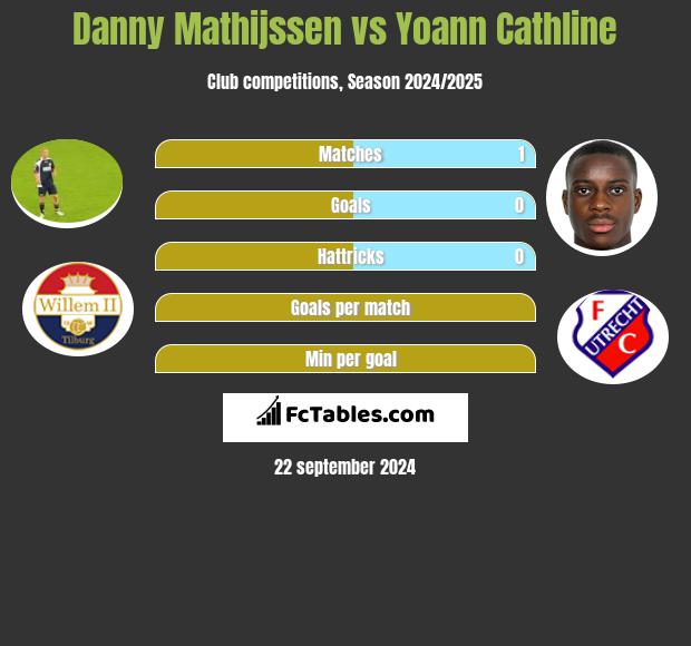 Danny Mathijssen vs Yoann Cathline h2h player stats