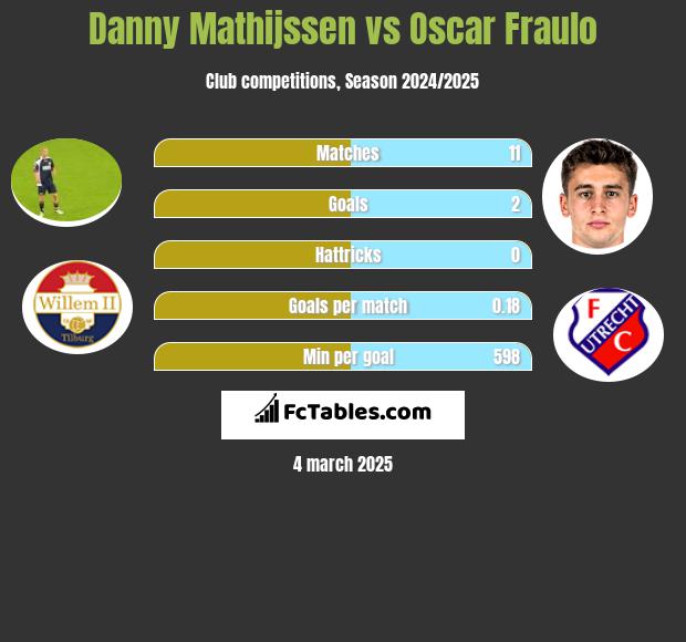 Danny Mathijssen vs Oscar Fraulo h2h player stats