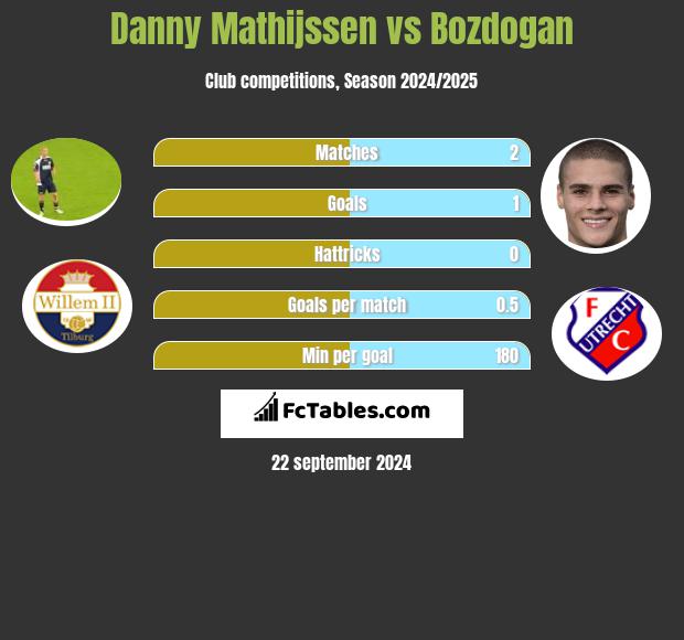 Danny Mathijssen vs Bozdogan h2h player stats