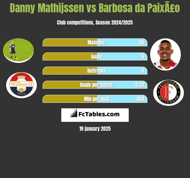 Danny Mathijssen vs Barbosa da PaixÃ£o h2h player stats