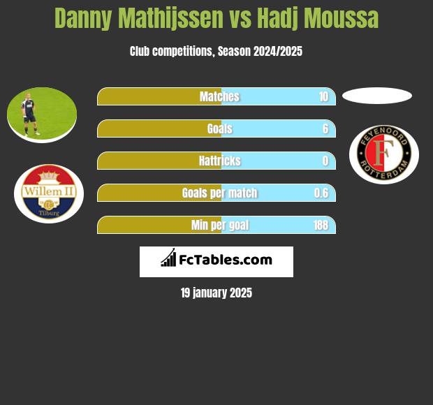 Danny Mathijssen vs Hadj Moussa h2h player stats