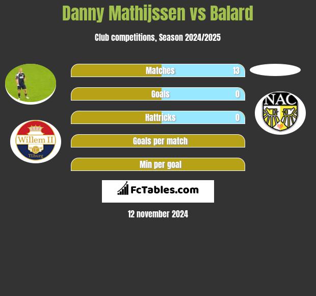 Danny Mathijssen vs Balard h2h player stats