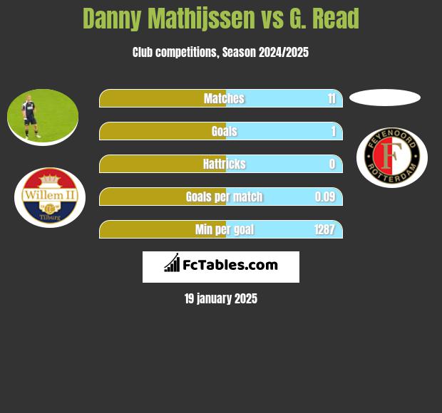 Danny Mathijssen vs G. Read h2h player stats