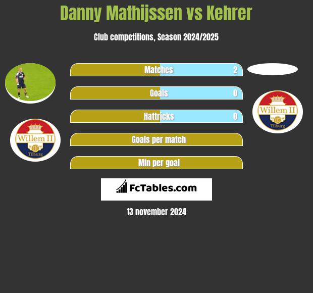 Danny Mathijssen vs Kehrer h2h player stats