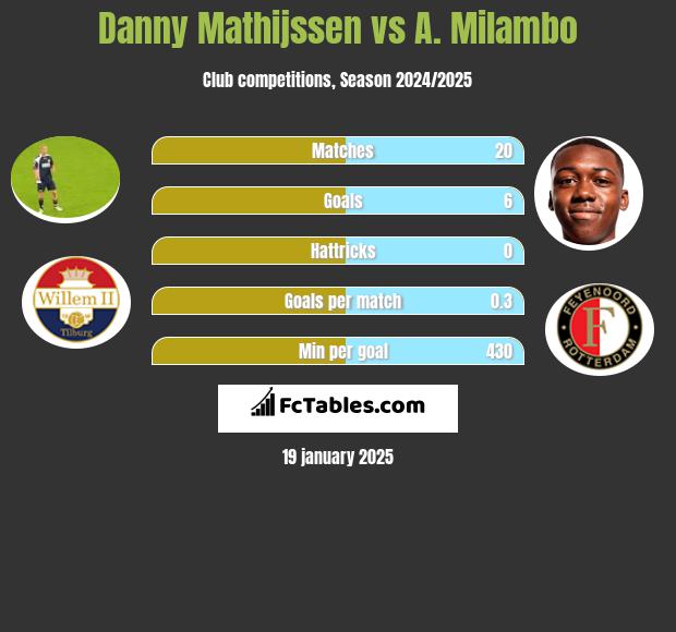 Danny Mathijssen vs A. Milambo h2h player stats