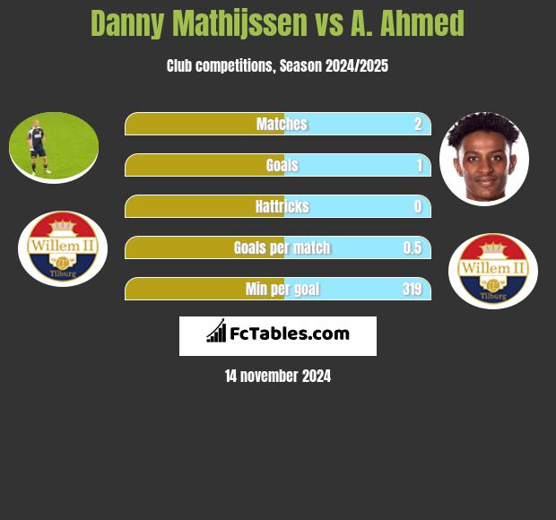 Danny Mathijssen vs A. Ahmed h2h player stats