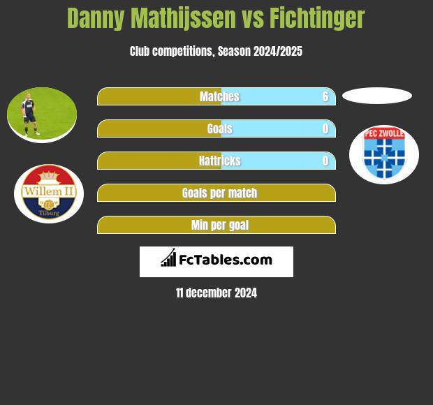 Danny Mathijssen vs Fichtinger h2h player stats