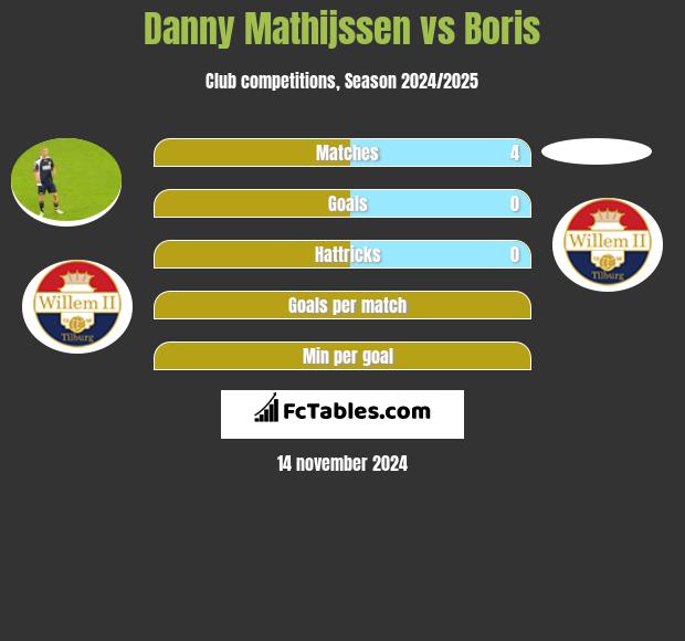 Danny Mathijssen vs Boris h2h player stats