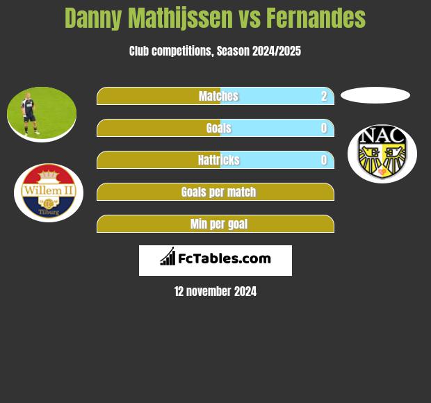 Danny Mathijssen vs Fernandes h2h player stats