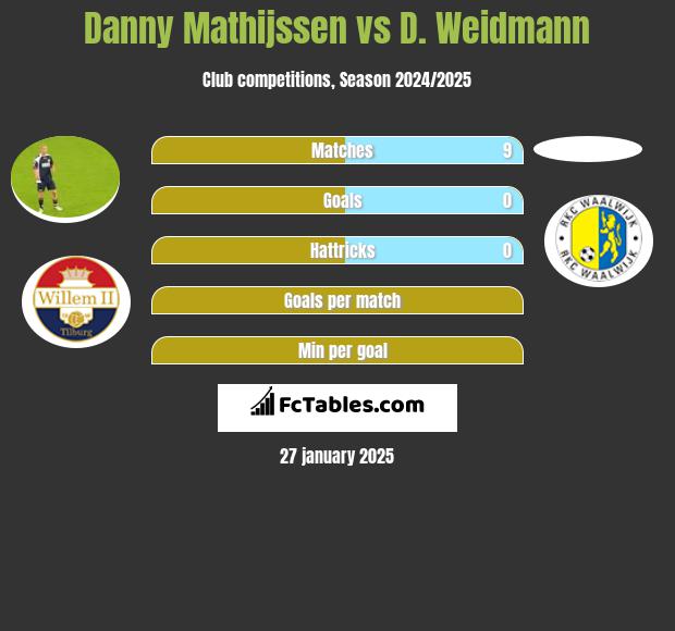 Danny Mathijssen vs D. Weidmann h2h player stats