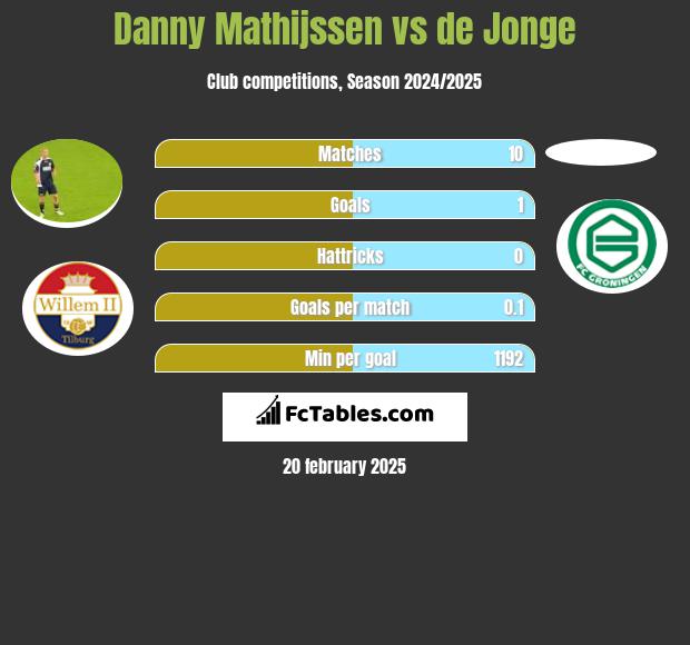 Danny Mathijssen vs de Jonge h2h player stats