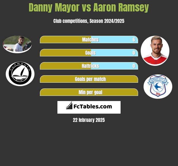 Danny Mayor vs Aaron Ramsey h2h player stats