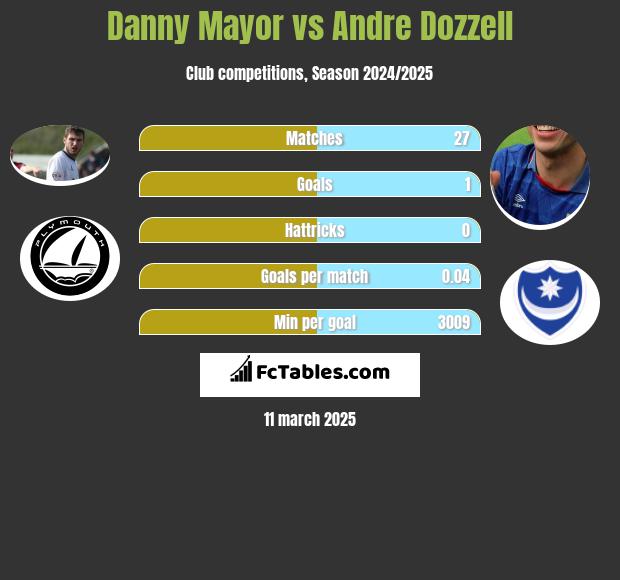 Danny Mayor vs Andre Dozzell h2h player stats